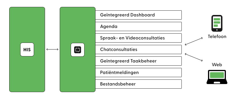 Geïntegreerde Platform